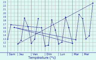 Graphique des tempratures prvues pour Estaimpuis