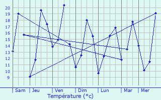 Graphique des tempratures prvues pour Tessenderlo