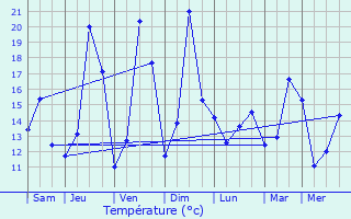 Graphique des tempratures prvues pour Wunstorf