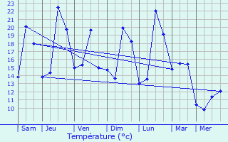 Graphique des tempratures prvues pour Margon