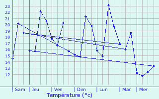 Graphique des tempratures prvues pour Saint-Jean-de-Vdas
