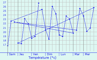 Graphique des tempratures prvues pour Allauch