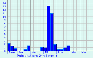Graphique des précipitations prvues pour Oestrich-Winkel
