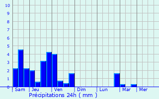 Graphique des précipitations prvues pour Ittre