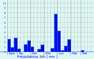 Graphique des précipitations prvues pour Siebenaler