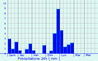 Graphique des précipitations prvues pour Maison Leh