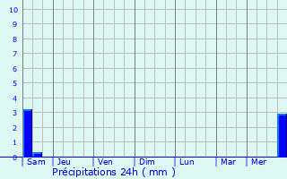 Graphique des précipitations prvues pour Staraya Kulatka