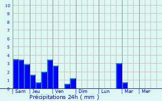 Graphique des précipitations prvues pour Quaregnon