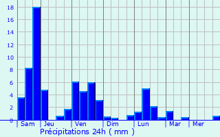 Graphique des précipitations prvues pour Beihai
