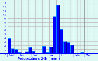 Graphique des précipitations prvues pour Mompach