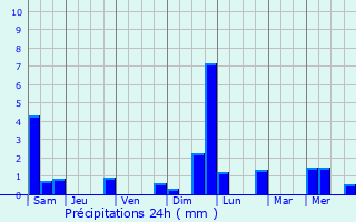 Graphique des précipitations prvues pour Rangkasbitung