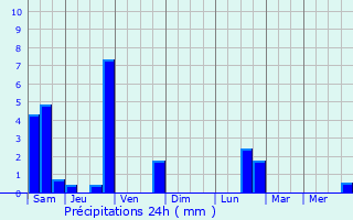 Graphique des précipitations prvues pour Rozoy-sur-Serre