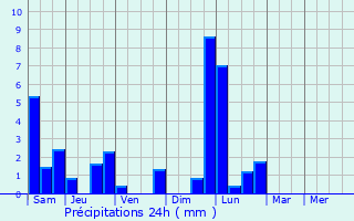 Graphique des précipitations prvues pour Koetschette