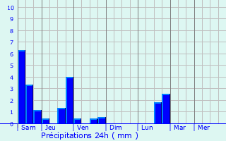 Graphique des précipitations prvues pour Bohain-en-Vermandois