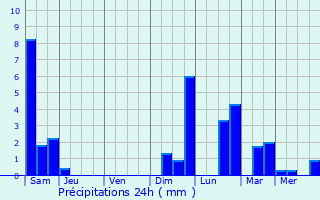 Graphique des précipitations prvues pour Albesti