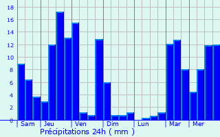 Graphique des précipitations prvues pour Wattala