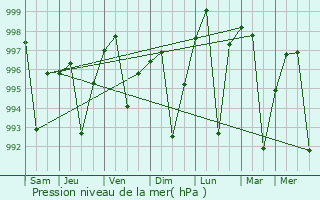 Graphe de la pression atmosphrique prvue pour Gawan