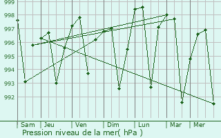 Graphe de la pression atmosphrique prvue pour Saidpur