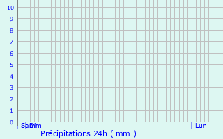 Graphique des précipitations prvues pour Mazan