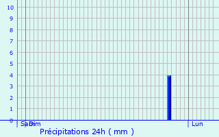 Graphique des précipitations prvues pour Linger