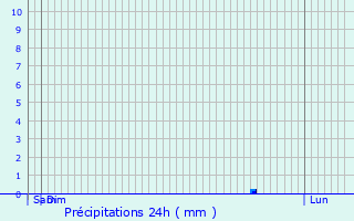 Graphique des précipitations prvues pour Lguevin
