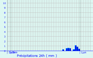 Graphique des précipitations prvues pour Lisle-sur-Tarn