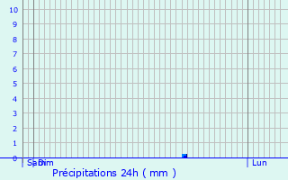 Graphique des précipitations prvues pour Oberschlinder