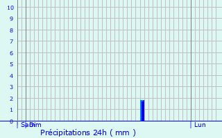 Graphique des précipitations prvues pour Bollendorf-Pont