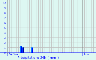 Graphique des précipitations prvues pour Boutersem