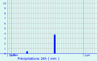 Graphique des précipitations prvues pour Herrlisheim