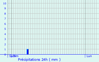 Graphique des précipitations prvues pour Honnelles