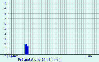 Graphique des précipitations prvues pour Anderlues