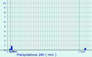 Graphique des précipitations prvues pour Saint-loy-les-Mines