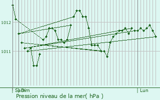 Graphe de la pression atmosphrique prvue pour Schuttrange