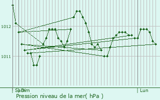 Graphe de la pression atmosphrique prvue pour Roedgen