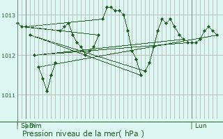 Graphe de la pression atmosphrique prvue pour Loos