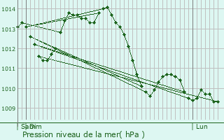 Graphe de la pression atmosphrique prvue pour Neuville-sur-Sane