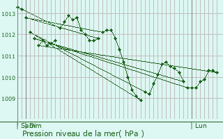 Graphe de la pression atmosphrique prvue pour L