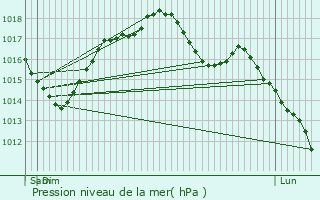 Graphe de la pression atmosphrique prvue pour Villeneuve-Tolosane