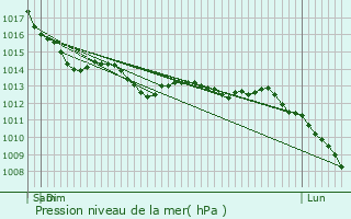 Graphe de la pression atmosphrique prvue pour Andouill