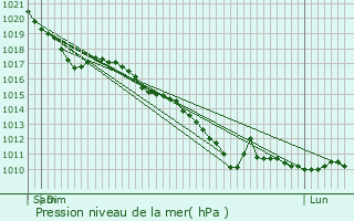 Graphe de la pression atmosphrique prvue pour Marly
