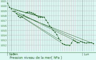 Graphe de la pression atmosphrique prvue pour Colpach-Bas