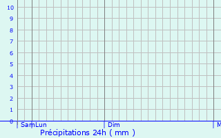 Graphique des précipitations prvues pour Tando Allahyar