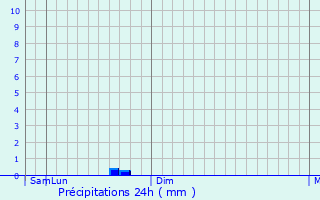 Graphique des précipitations prvues pour Dvurechensk