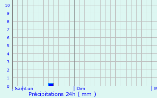 Graphique des précipitations prvues pour Qalqilyah