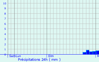 Graphique des précipitations prvues pour Trudobelikovskiy