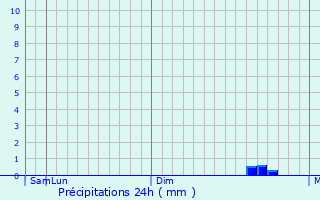 Graphique des précipitations prvues pour Barreiras