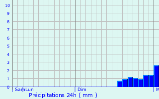 Graphique des précipitations prvues pour Perube