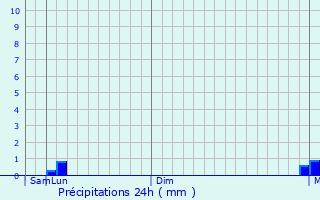 Graphique des précipitations prvues pour Busia