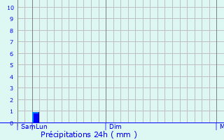 Graphique des précipitations prvues pour Lalsot
